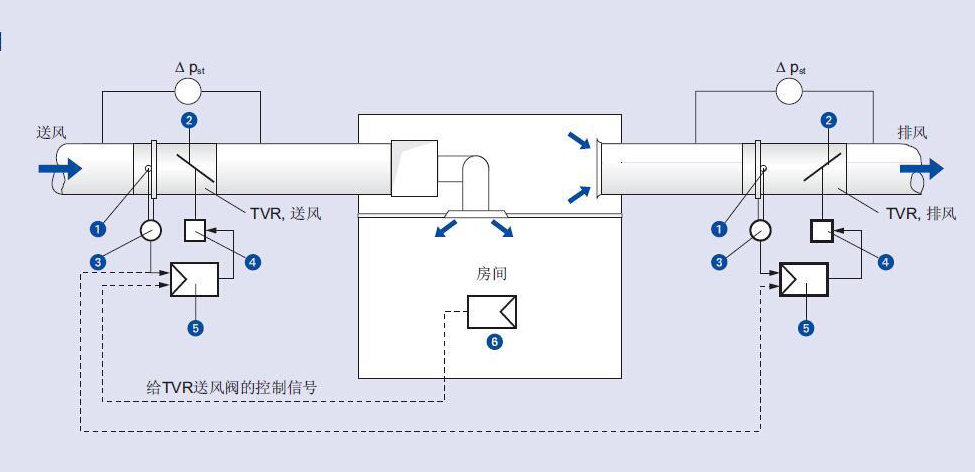 VAV變風(fēng)量系統(tǒng)