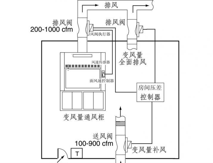 VAV變風(fēng)量系統(tǒng)