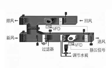 變風(fēng)量文丘里閥