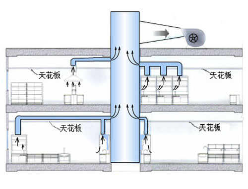 VAV變風(fēng)量系統(tǒng)