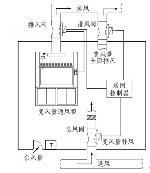 通風(fēng)柜控制器