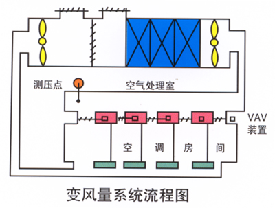 變風(fēng)量文丘里閥